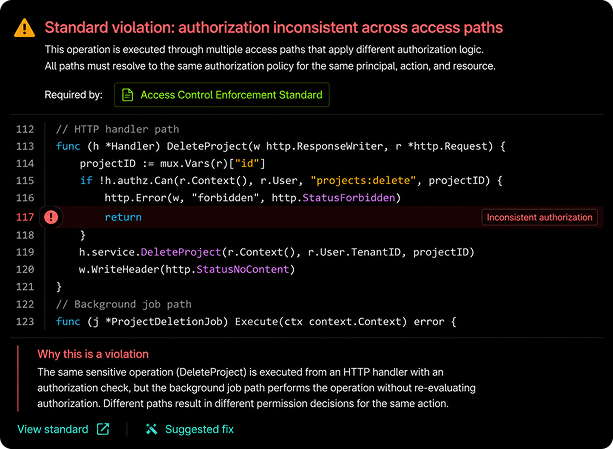 Screenshot of a code editor showing a standard violation warning about inconsistent authorization across access paths, with a red 'Inconsistent authorization' badge.